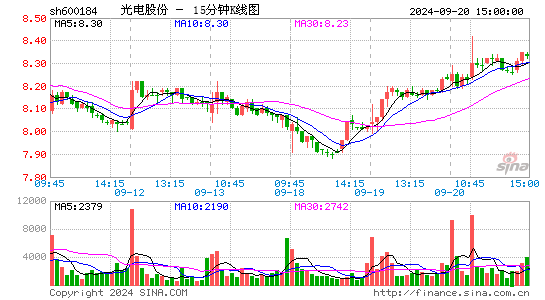 600184光电股份十五分K线