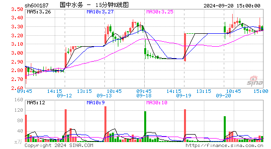 600187国中水务十五分K线