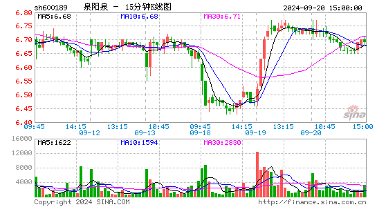 600189泉阳泉十五分K线