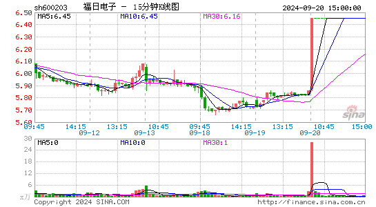 600203福日电子十五分K线