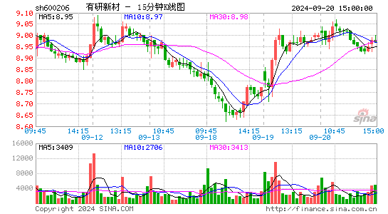 600206有研新材十五分K线