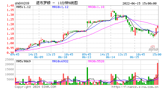 600209退市罗顿十五分K线