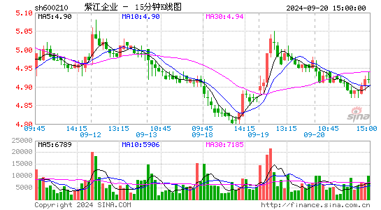 600210紫江企业十五分K线