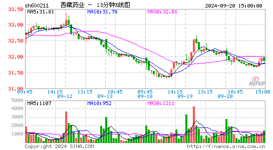 600211西藏药业十五分K线