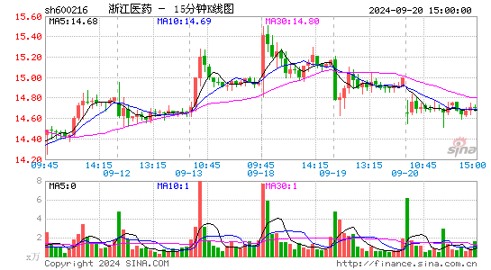600216浙江医药十五分K线