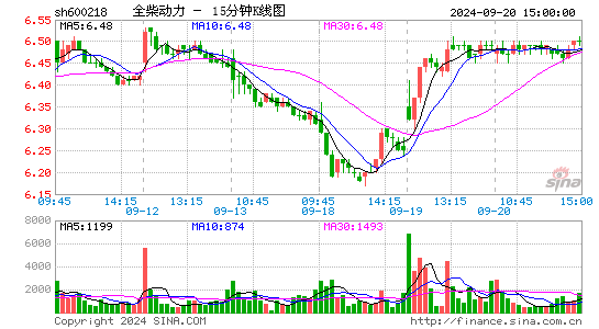 600218全柴动力十五分K线