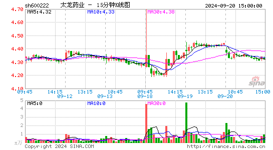 600222太龙药业十五分K线