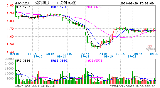 600228返利科技十五分K线