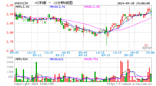 600234科新发展十五分K线