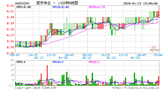 600240退市华业十五分K线