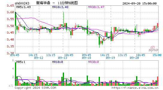 600243青海华鼎十五分K线