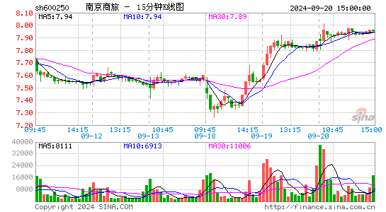 600250南纺股份十五分K线
