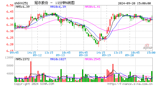 600251冠农股份十五分K线