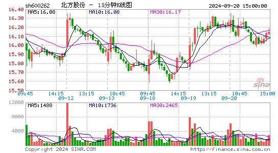600262北方股份十五分K线