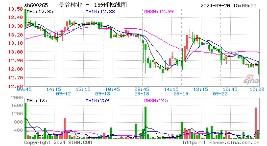 600265ST景谷十五分K线