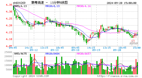 600269赣粤高速十五分K线