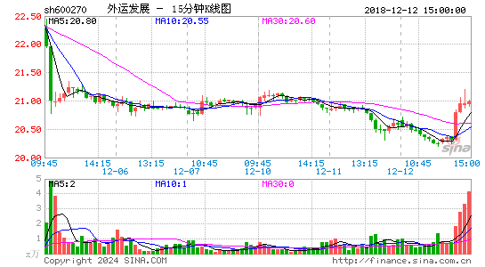 600270外运发展十五分K线