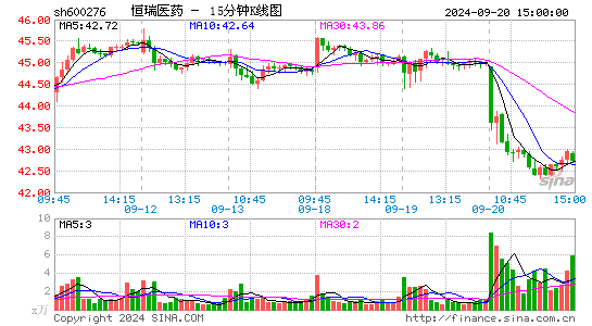 600276恒瑞医药十五分K线