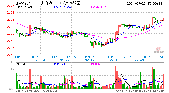 600280中央商场十五分K线
