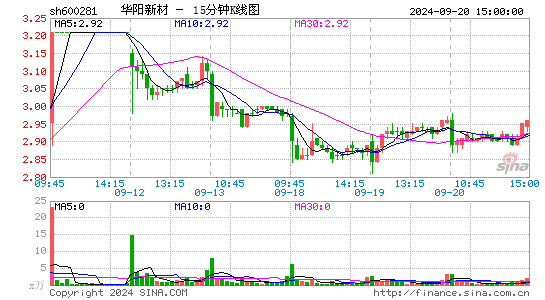 600281华阳新材十五分K线