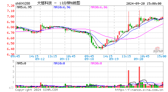 600288大恒科技十五分K线