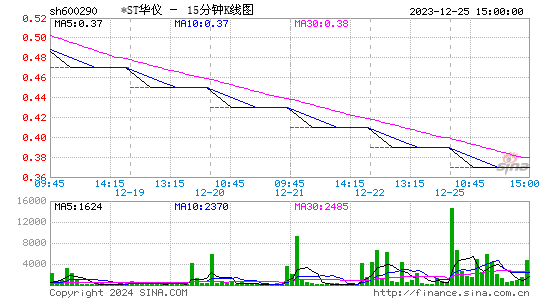 600290ST华仪十五分K线