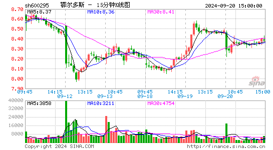 600295鄂尔多斯十五分K线