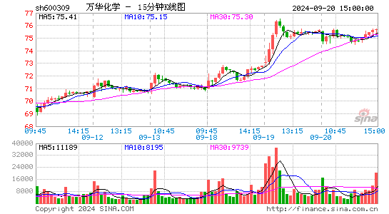 600309万华化学十五分K线