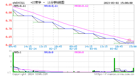 600311*ST荣华十五分K线