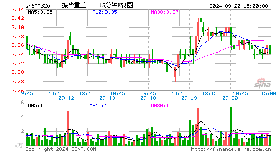 600320振华重工十五分K线