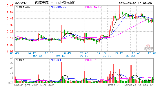 600326西藏天路十五分K线