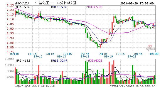 600328中盐化工十五分K线