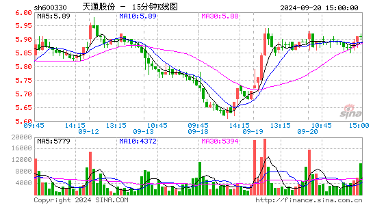 600330天通股份十五分K线