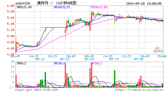 600336澳柯玛十五分K线