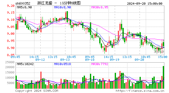 600352浙江龙盛十五分K线