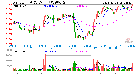 600359新农开发十五分K线