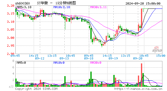 600360华微电子十五分K线