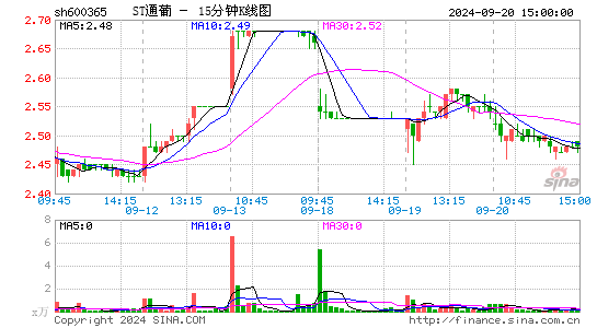 600365ST通葡十五分K线