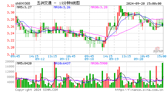 600368五洲交通十五分K线