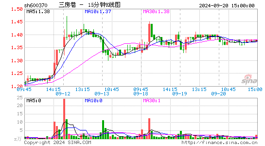 600370三房巷十五分K线