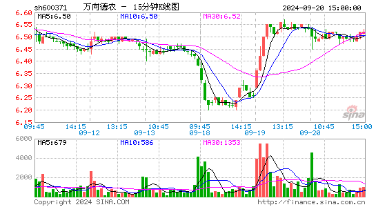 600371万向德农十五分K线