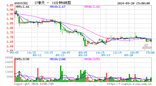 600381青海春天十五分K线