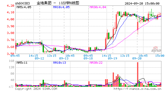 600383金地集团十五分K线