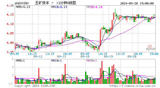 600390五矿资本十五分K线