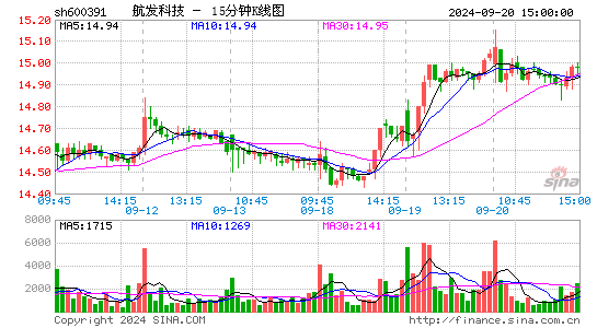 600391航发科技十五分K线