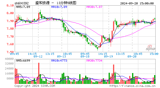 600392盛和资源十五分K线