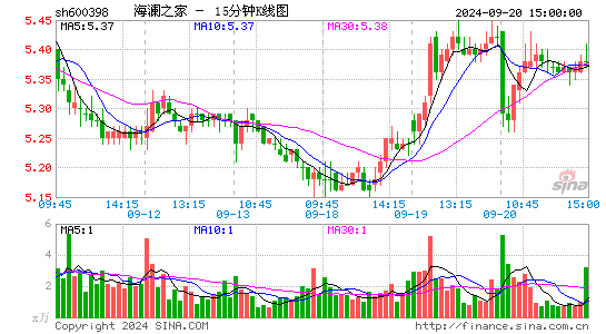 600398海澜之家十五分K线