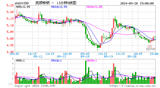 600399抚顺特钢十五分K线