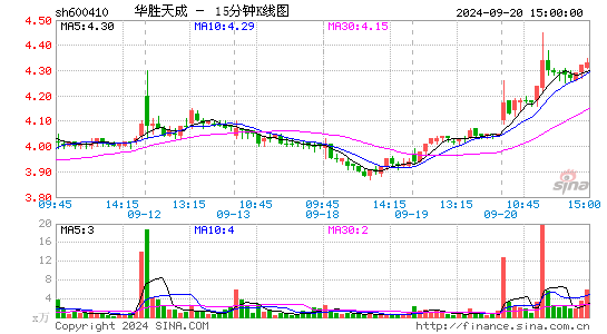 600410华胜天成十五分K线