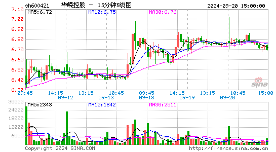600421华嵘控股十五分K线